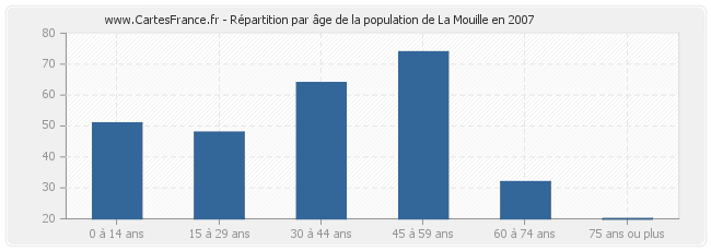 Répartition par âge de la population de La Mouille en 2007